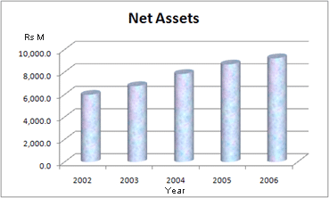 Net Asset