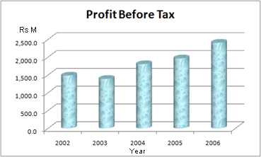 Profit Before Tax