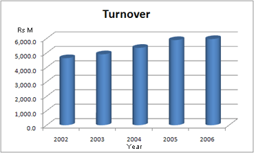 Turnover
